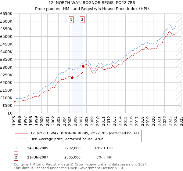 12, NORTH WAY, BOGNOR REGIS, PO22 7BS: Price paid vs HM Land Registry's House Price Index