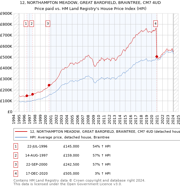 12, NORTHAMPTON MEADOW, GREAT BARDFIELD, BRAINTREE, CM7 4UD: Price paid vs HM Land Registry's House Price Index