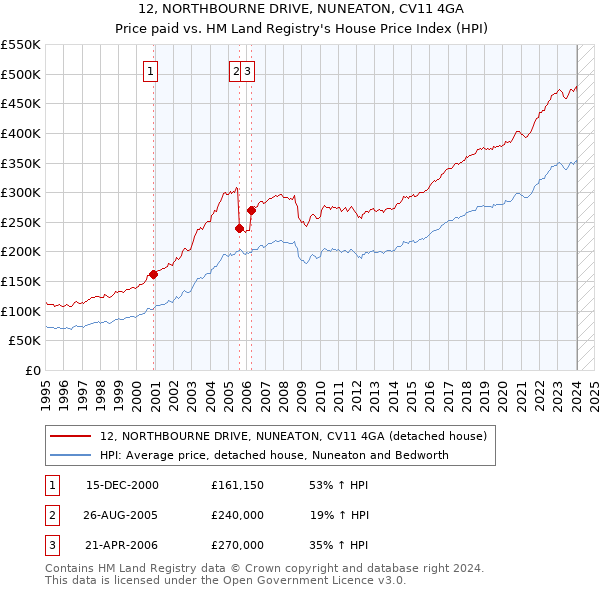 12, NORTHBOURNE DRIVE, NUNEATON, CV11 4GA: Price paid vs HM Land Registry's House Price Index