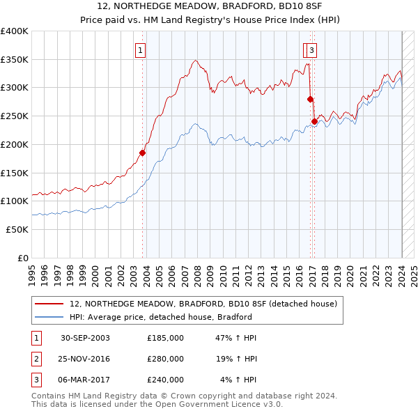 12, NORTHEDGE MEADOW, BRADFORD, BD10 8SF: Price paid vs HM Land Registry's House Price Index