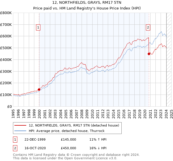 12, NORTHFIELDS, GRAYS, RM17 5TN: Price paid vs HM Land Registry's House Price Index