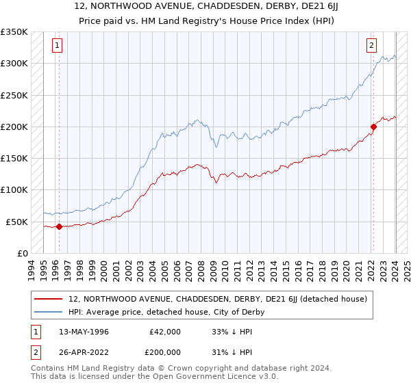 12, NORTHWOOD AVENUE, CHADDESDEN, DERBY, DE21 6JJ: Price paid vs HM Land Registry's House Price Index