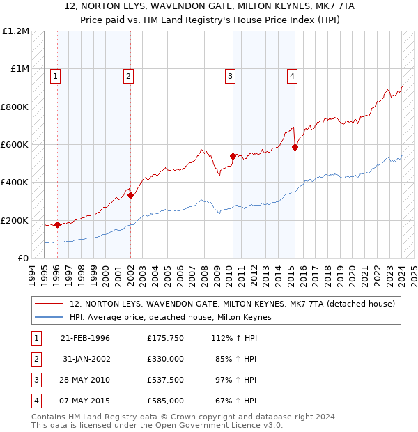 12, NORTON LEYS, WAVENDON GATE, MILTON KEYNES, MK7 7TA: Price paid vs HM Land Registry's House Price Index