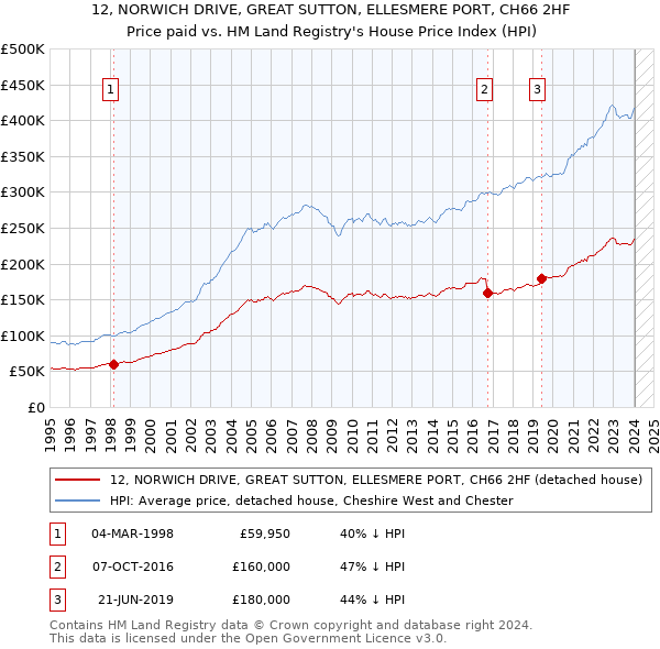 12, NORWICH DRIVE, GREAT SUTTON, ELLESMERE PORT, CH66 2HF: Price paid vs HM Land Registry's House Price Index