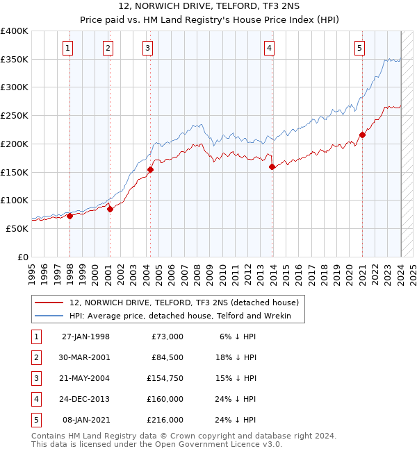 12, NORWICH DRIVE, TELFORD, TF3 2NS: Price paid vs HM Land Registry's House Price Index