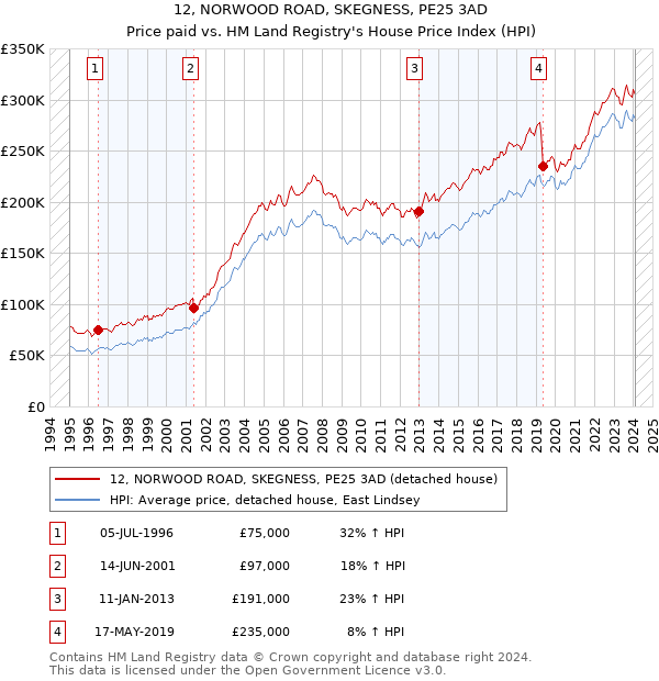 12, NORWOOD ROAD, SKEGNESS, PE25 3AD: Price paid vs HM Land Registry's House Price Index