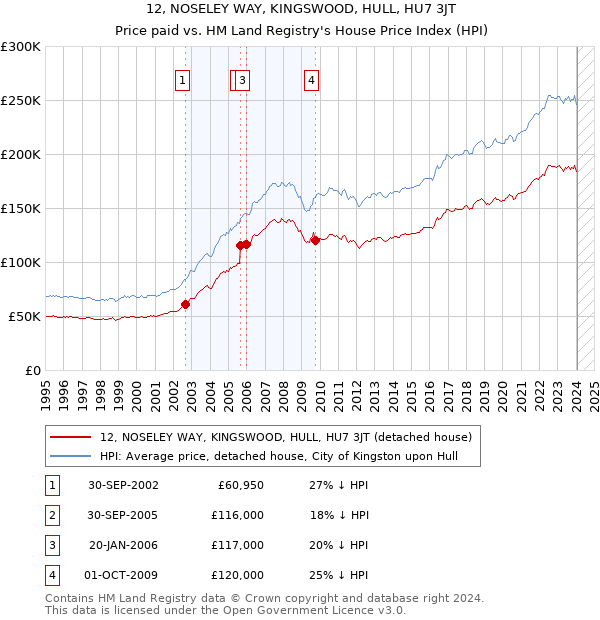 12, NOSELEY WAY, KINGSWOOD, HULL, HU7 3JT: Price paid vs HM Land Registry's House Price Index