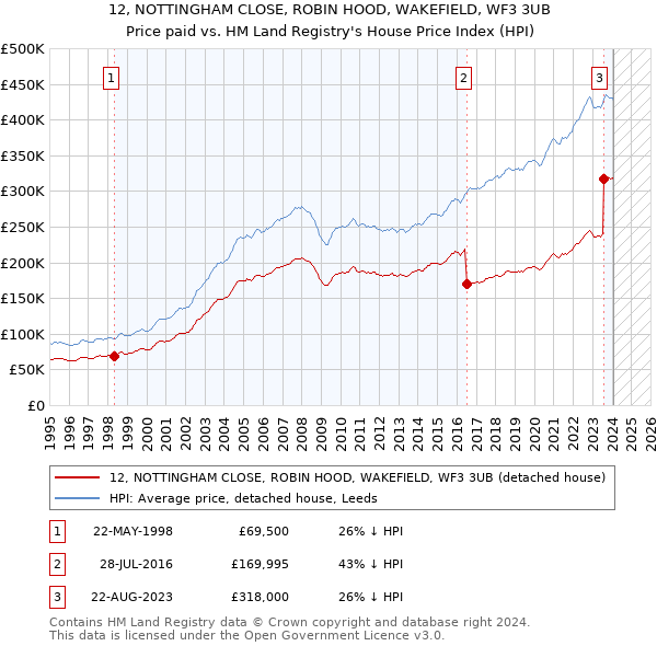 12, NOTTINGHAM CLOSE, ROBIN HOOD, WAKEFIELD, WF3 3UB: Price paid vs HM Land Registry's House Price Index