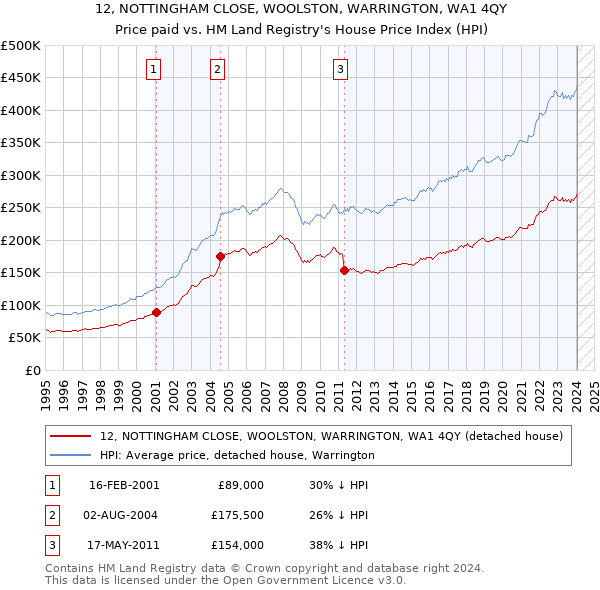 12, NOTTINGHAM CLOSE, WOOLSTON, WARRINGTON, WA1 4QY: Price paid vs HM Land Registry's House Price Index