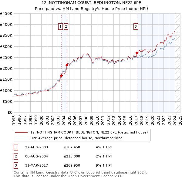 12, NOTTINGHAM COURT, BEDLINGTON, NE22 6PE: Price paid vs HM Land Registry's House Price Index
