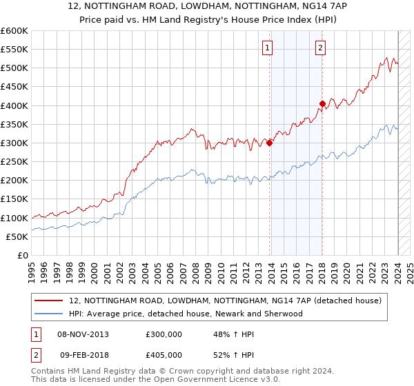 12, NOTTINGHAM ROAD, LOWDHAM, NOTTINGHAM, NG14 7AP: Price paid vs HM Land Registry's House Price Index