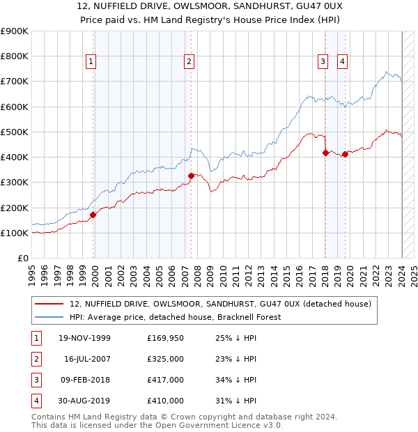 12, NUFFIELD DRIVE, OWLSMOOR, SANDHURST, GU47 0UX: Price paid vs HM Land Registry's House Price Index