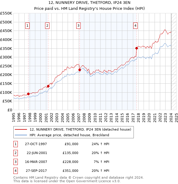 12, NUNNERY DRIVE, THETFORD, IP24 3EN: Price paid vs HM Land Registry's House Price Index
