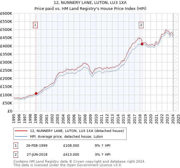 12, NUNNERY LANE, LUTON, LU3 1XA: Price paid vs HM Land Registry's House Price Index