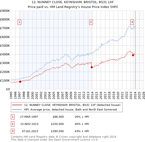 12, NUNNEY CLOSE, KEYNSHAM, BRISTOL, BS31 1XF: Price paid vs HM Land Registry's House Price Index