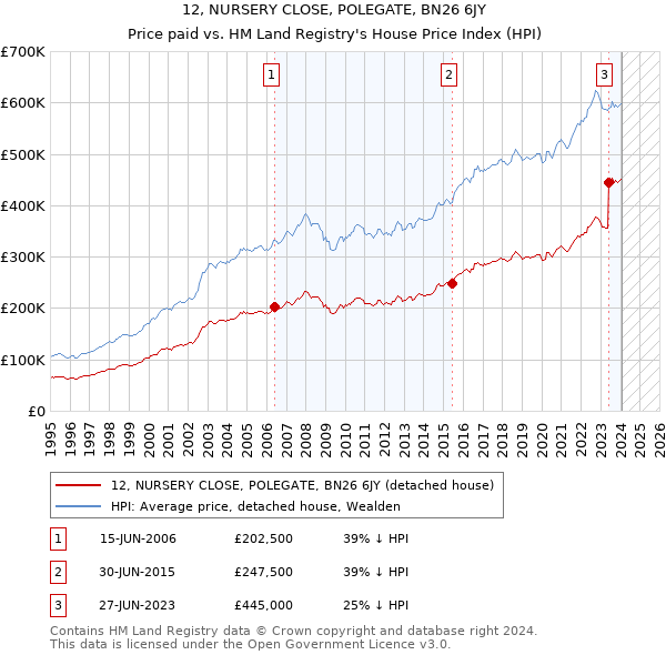 12, NURSERY CLOSE, POLEGATE, BN26 6JY: Price paid vs HM Land Registry's House Price Index