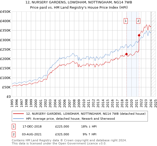 12, NURSERY GARDENS, LOWDHAM, NOTTINGHAM, NG14 7WB: Price paid vs HM Land Registry's House Price Index