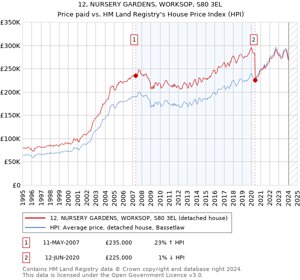 12, NURSERY GARDENS, WORKSOP, S80 3EL: Price paid vs HM Land Registry's House Price Index