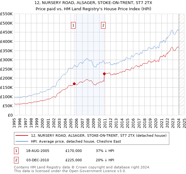 12, NURSERY ROAD, ALSAGER, STOKE-ON-TRENT, ST7 2TX: Price paid vs HM Land Registry's House Price Index