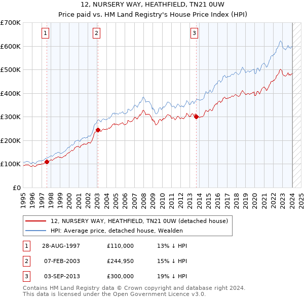 12, NURSERY WAY, HEATHFIELD, TN21 0UW: Price paid vs HM Land Registry's House Price Index
