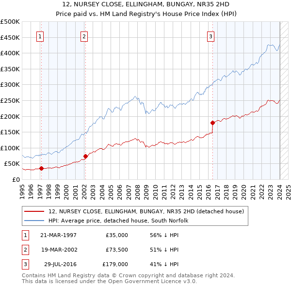 12, NURSEY CLOSE, ELLINGHAM, BUNGAY, NR35 2HD: Price paid vs HM Land Registry's House Price Index