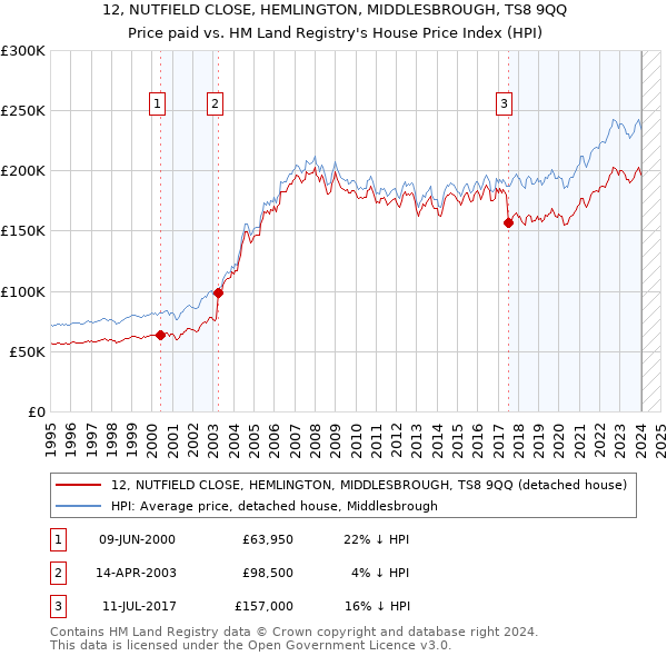 12, NUTFIELD CLOSE, HEMLINGTON, MIDDLESBROUGH, TS8 9QQ: Price paid vs HM Land Registry's House Price Index