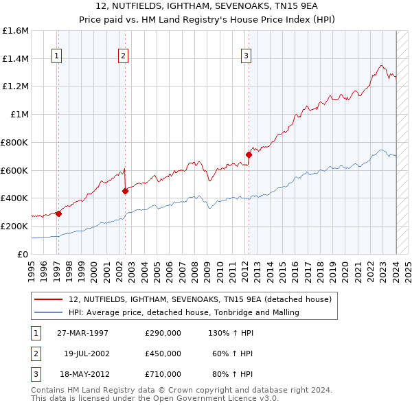 12, NUTFIELDS, IGHTHAM, SEVENOAKS, TN15 9EA: Price paid vs HM Land Registry's House Price Index