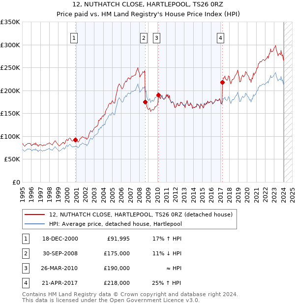 12, NUTHATCH CLOSE, HARTLEPOOL, TS26 0RZ: Price paid vs HM Land Registry's House Price Index