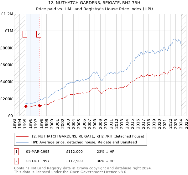 12, NUTHATCH GARDENS, REIGATE, RH2 7RH: Price paid vs HM Land Registry's House Price Index