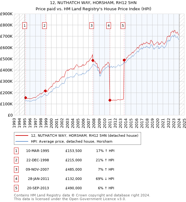 12, NUTHATCH WAY, HORSHAM, RH12 5HN: Price paid vs HM Land Registry's House Price Index