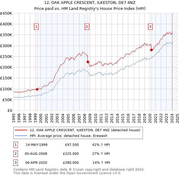 12, OAK APPLE CRESCENT, ILKESTON, DE7 4NZ: Price paid vs HM Land Registry's House Price Index