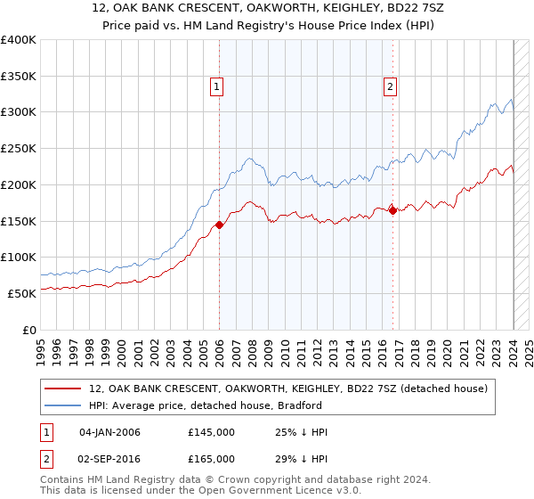 12, OAK BANK CRESCENT, OAKWORTH, KEIGHLEY, BD22 7SZ: Price paid vs HM Land Registry's House Price Index