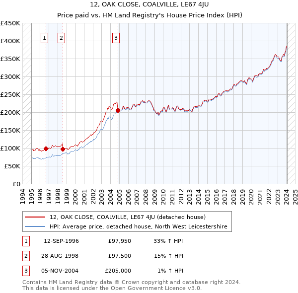 12, OAK CLOSE, COALVILLE, LE67 4JU: Price paid vs HM Land Registry's House Price Index
