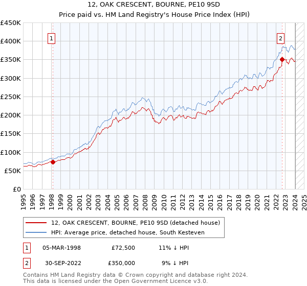 12, OAK CRESCENT, BOURNE, PE10 9SD: Price paid vs HM Land Registry's House Price Index
