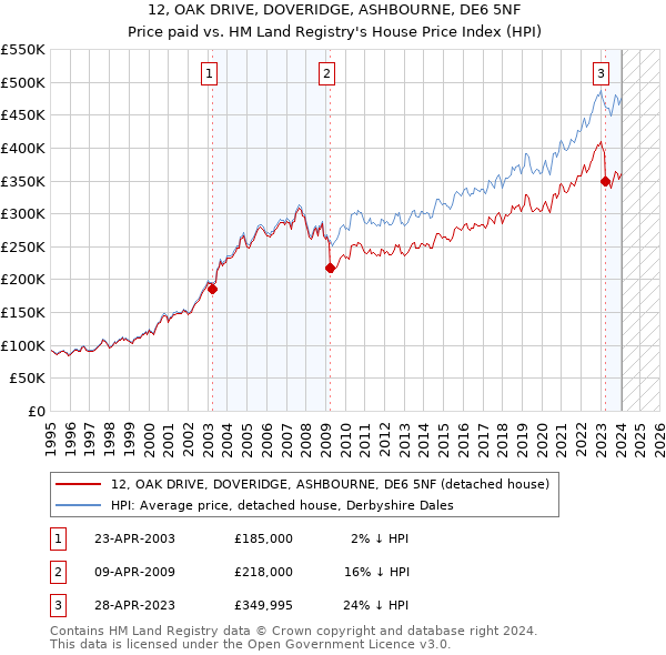 12, OAK DRIVE, DOVERIDGE, ASHBOURNE, DE6 5NF: Price paid vs HM Land Registry's House Price Index