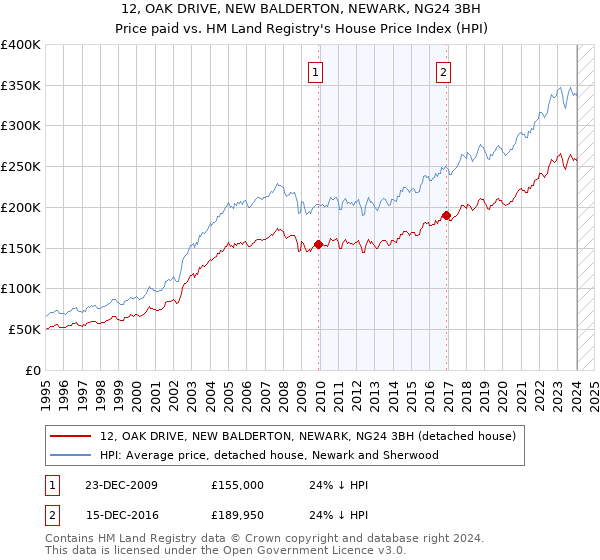 12, OAK DRIVE, NEW BALDERTON, NEWARK, NG24 3BH: Price paid vs HM Land Registry's House Price Index