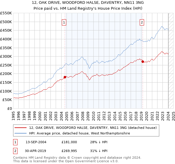 12, OAK DRIVE, WOODFORD HALSE, DAVENTRY, NN11 3NG: Price paid vs HM Land Registry's House Price Index