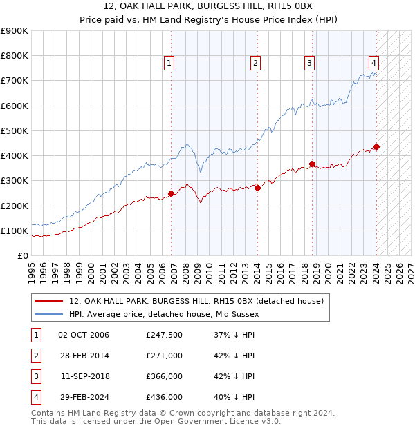 12, OAK HALL PARK, BURGESS HILL, RH15 0BX: Price paid vs HM Land Registry's House Price Index
