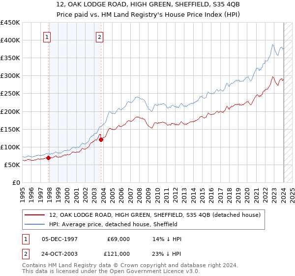 12, OAK LODGE ROAD, HIGH GREEN, SHEFFIELD, S35 4QB: Price paid vs HM Land Registry's House Price Index