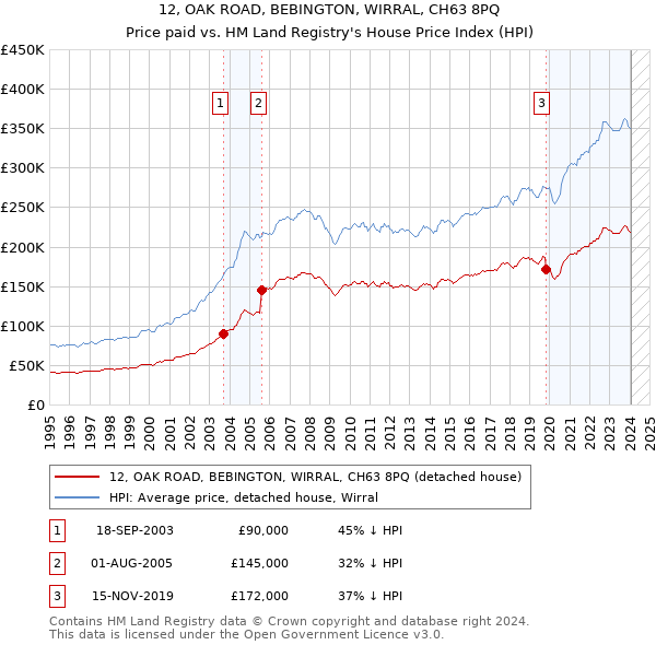 12, OAK ROAD, BEBINGTON, WIRRAL, CH63 8PQ: Price paid vs HM Land Registry's House Price Index