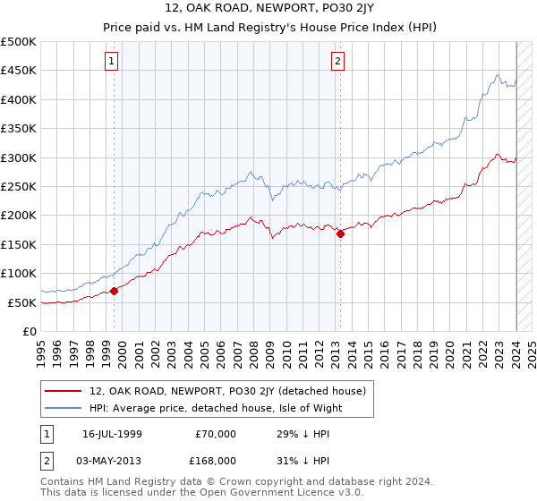 12, OAK ROAD, NEWPORT, PO30 2JY: Price paid vs HM Land Registry's House Price Index