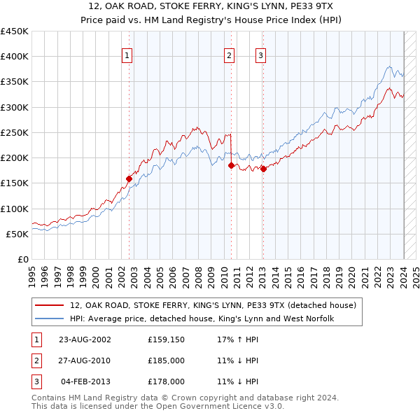 12, OAK ROAD, STOKE FERRY, KING'S LYNN, PE33 9TX: Price paid vs HM Land Registry's House Price Index
