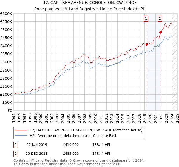 12, OAK TREE AVENUE, CONGLETON, CW12 4QF: Price paid vs HM Land Registry's House Price Index