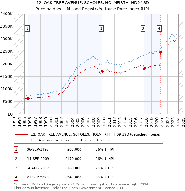 12, OAK TREE AVENUE, SCHOLES, HOLMFIRTH, HD9 1SD: Price paid vs HM Land Registry's House Price Index