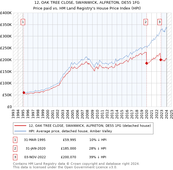 12, OAK TREE CLOSE, SWANWICK, ALFRETON, DE55 1FG: Price paid vs HM Land Registry's House Price Index