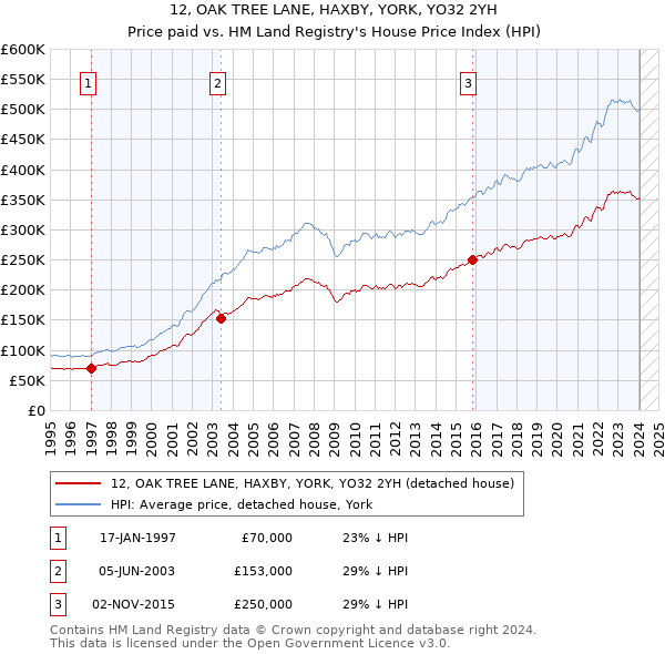 12, OAK TREE LANE, HAXBY, YORK, YO32 2YH: Price paid vs HM Land Registry's House Price Index