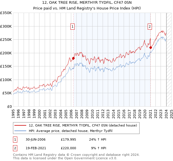 12, OAK TREE RISE, MERTHYR TYDFIL, CF47 0SN: Price paid vs HM Land Registry's House Price Index