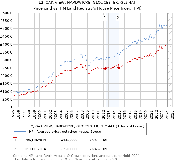 12, OAK VIEW, HARDWICKE, GLOUCESTER, GL2 4AT: Price paid vs HM Land Registry's House Price Index