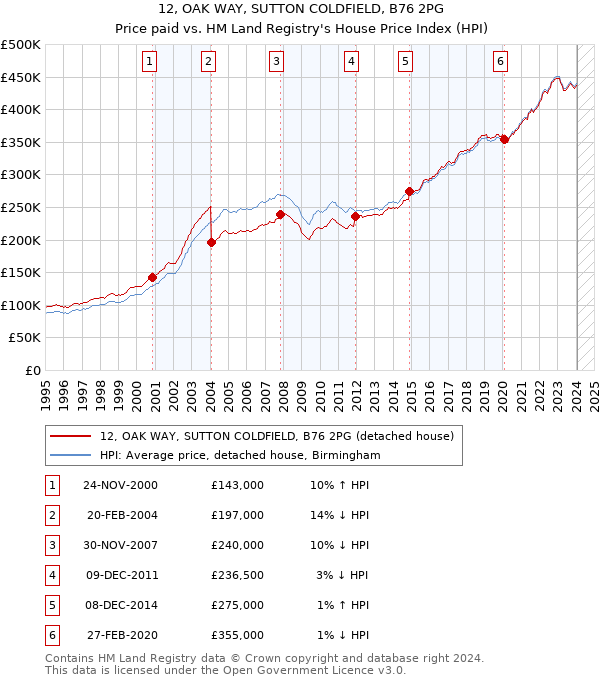 12, OAK WAY, SUTTON COLDFIELD, B76 2PG: Price paid vs HM Land Registry's House Price Index