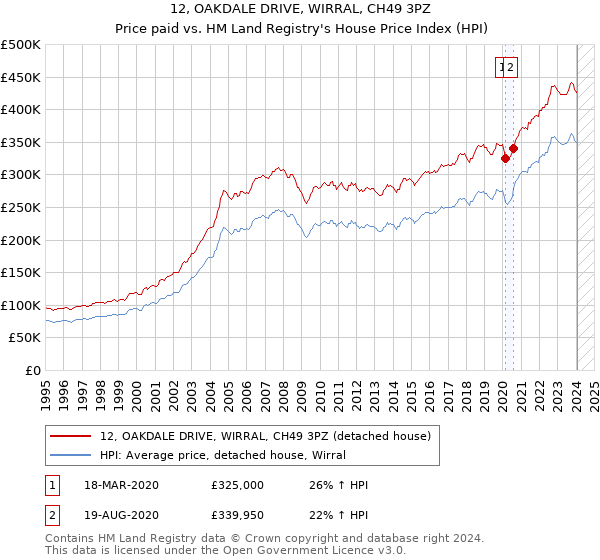 12, OAKDALE DRIVE, WIRRAL, CH49 3PZ: Price paid vs HM Land Registry's House Price Index